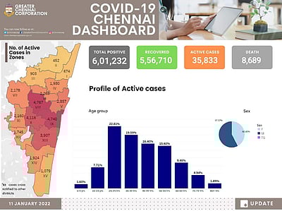 சென்னையில் கரோனா நோயாளிகள் எண்ணிக்கை 35,833 ஆனது