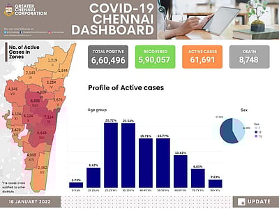 சென்னையில் கரோனா சிகிச்சையில் 61,000 பேர்: மண்டலவாரியாக விவரம்