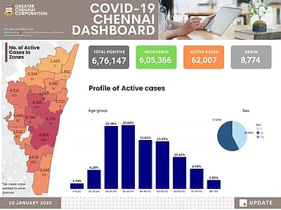 சென்னையில் குறைந்து வரும் கரோனா நோயாளிகள் எண்ணிக்கை