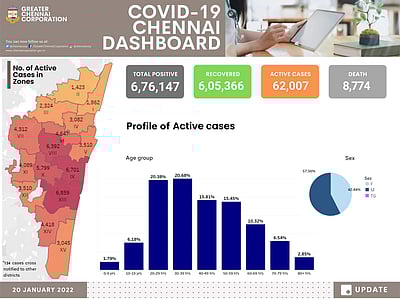 சென்னையில் குறைந்து வரும் கரோனா நோயாளிகள் எண்ணிக்கை