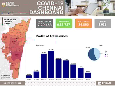 சென்னையில் வேகமாகக் குறையும் கரோனா: மண்டலவாரியாக பாதிப்பு விவரம்