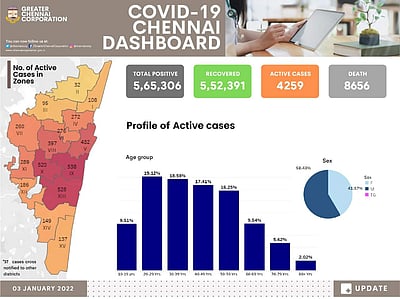 சென்னை மக்களே எச்சரிக்கை: கரோனா நோயாளிகள் 2 நாளில் 2 மடங்கு அதிகரிப்பு