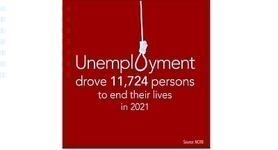 2021-ல் வேலையின்மையால் 11,724 பேர் தற்கொலை செய்துள்ளனர்: காங்கிரஸ்