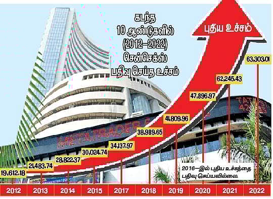 63,000 புள்ளிகளைக் கடந்து சென்செக்ஸ் சாதனை: வரலாற்றில் முதல் முறை