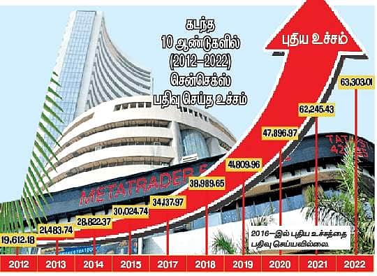 63,000 புள்ளிகளைக் கடந்து சென்செக்ஸ் சாதனை: வரலாற்றில் முதல் முறை