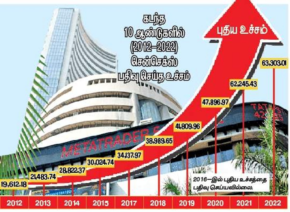 63,000 புள்ளிகளைக் கடந்து சென்செக்ஸ் சாதனை: வரலாற்றில் முதல் முறை