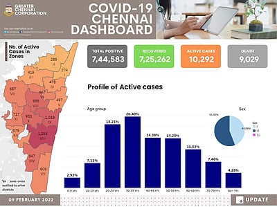 சென்னையில் வெகுவாகக் குறைந்த கரோனா: சிகிச்சையில் 10 ஆயிரம் பேர் மட்டுமே உள்ளனர்