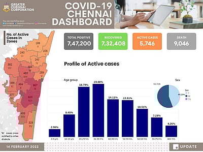 சென்னையில் கரோனா பாதிப்பு குறைந்தது! 5 ஆயிரம் பேர் மட்டுமே சிகிச்சையில்...