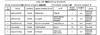 உசிலம்பட்டி நகராட்சித் தேர்தலில் ஒரு வாக்கு பெற்ற பாஜக வேட்பாளர்
