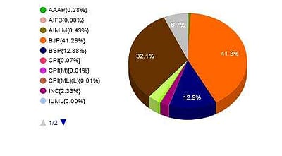 உ.பி. வாக்கு எண்ணிக்கை நிறைவு: 273 இடங்களில் பாஜக வெற்றி