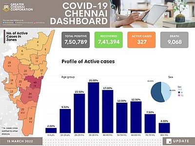 சென்னையில் எத்தனை கரோனா நோயாளிகள் இருக்கிறார்கள் தெரியுமா?