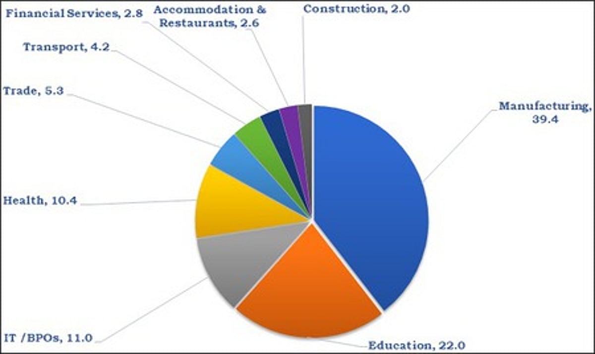 கடந்தாண்டு இறுதியில் உற்பத்தி, கல்வித் துறையில் அதிக வேலைவாய்ப்புகள்
