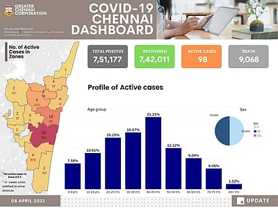 கரோனாவிலிருந்து டக்-அவுட் ஆன மணலி, மாதவரம்
