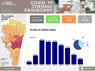 மே முதல்நாள் 347 ஆக இருந்தது இன்று 220 ஆனது: எது தெரியுமா?
