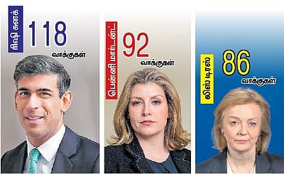 பிரதமர் பதவிப் போட்டியில் ரிஷி வெற்றி பெறுவாரா? 4-வது சுற்றிலும் முன்னிலை