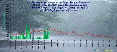 வடகிழக்குப் பருவமழை இயல்பை விட 40% குறைவு!
