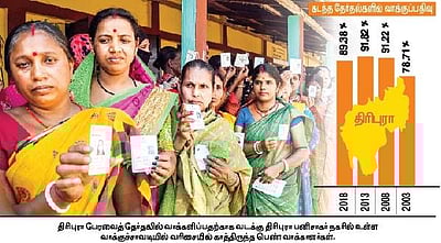 திரிபுரா பேரவைத் தோ்தல்: விறுவிறுப்பான 81% வாக்குப்பதிவு
