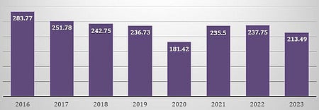 தில்லியில் 8 ஆண்டுகளில் முதன் முறையாக காற்றின் தரம் 74 நாள்கள் சிறப்பாக பதிவு: மத்திய அரசு தகவல்