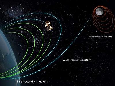 புவியின் 4-வது சுற்றுவட்டப் பாதையில் சந்திரயான் - 3!