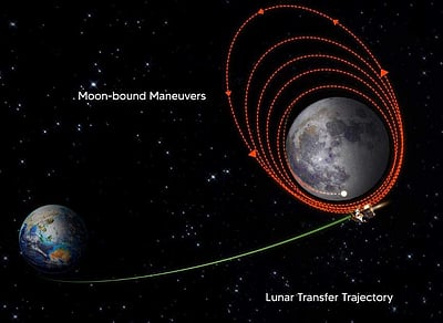 நிலவின் வட்டப்பாதையில்  சந்திரயான்-3