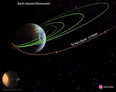 எல்1 புள்ளியை நோக்கி ஆதித்யா விண்கலம் பயணம்!